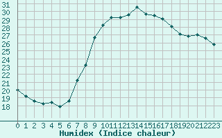 Courbe de l'humidex pour Manschnow