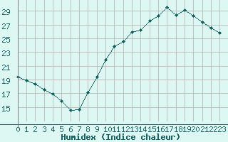 Courbe de l'humidex pour Auch (32)