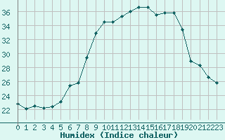 Courbe de l'humidex pour Offenbach Wetterpar