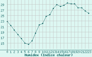 Courbe de l'humidex pour Montauban (82)