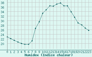 Courbe de l'humidex pour Sant Julia de Loria (And)