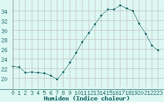 Courbe de l'humidex pour Orange (84)