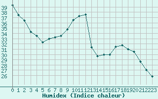 Courbe de l'humidex pour Sarzeau (56)