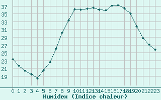 Courbe de l'humidex pour Kempten