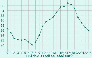 Courbe de l'humidex pour Toulouse-Blagnac (31)