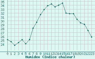 Courbe de l'humidex pour Cap Corse (2B)