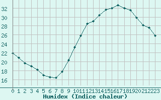 Courbe de l'humidex pour Toulouse-Blagnac (31)