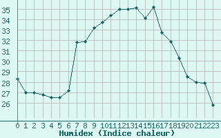 Courbe de l'humidex pour Porreres