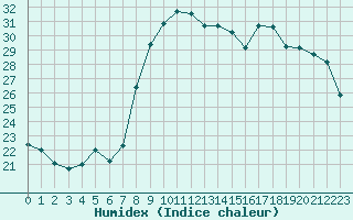 Courbe de l'humidex pour Bastia (2B)