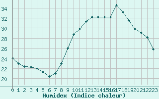 Courbe de l'humidex pour Herbault (41)