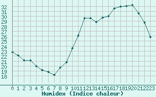 Courbe de l'humidex pour Ciudad Real (Esp)