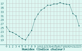 Courbe de l'humidex pour Chlons-en-Champagne (51)