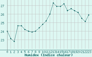 Courbe de l'humidex pour Biscarrosse (40)