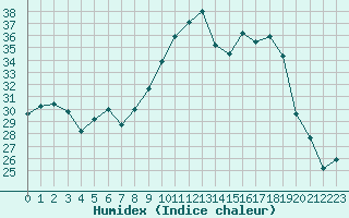 Courbe de l'humidex pour Porquerolles (83)