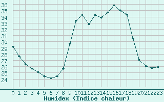 Courbe de l'humidex pour Sainte-Genevive-des-Bois (91)