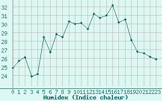 Courbe de l'humidex pour Cap Mele (It)