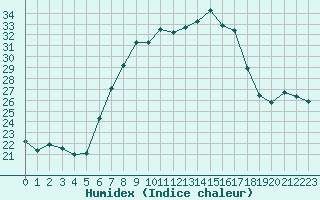 Courbe de l'humidex pour Biclesu