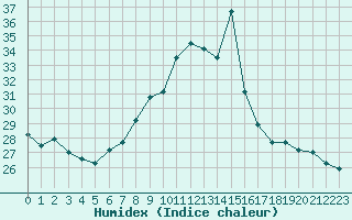 Courbe de l'humidex pour Locarno (Sw)