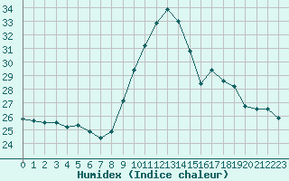 Courbe de l'humidex pour Pointe de Socoa (64)