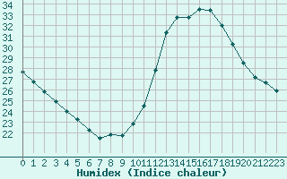 Courbe de l'humidex pour Sainte-Genevive-des-Bois (91)