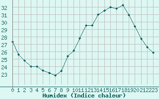 Courbe de l'humidex pour Saint-Sorlin-en-Valloire (26)