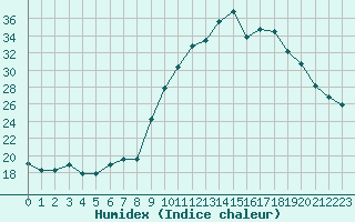 Courbe de l'humidex pour Sausseuzemare-en-Caux (76)