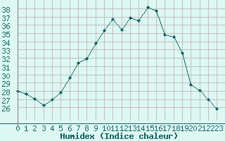 Courbe de l'humidex pour Retz