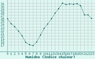 Courbe de l'humidex pour Rouen (76)