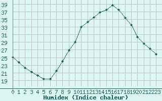 Courbe de l'humidex pour Orense