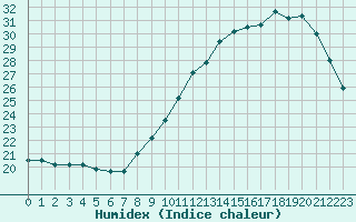 Courbe de l'humidex pour Saint-Dizier (52)