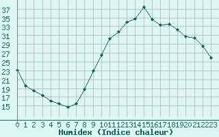 Courbe de l'humidex pour Saint-Paul-lez-Durance (13)