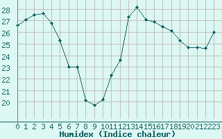 Courbe de l'humidex pour Le Luc - Cannet des Maures (83)