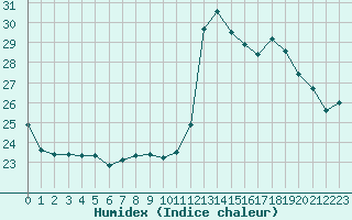 Courbe de l'humidex pour Pointe de Socoa (64)