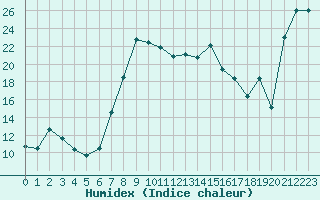 Courbe de l'humidex pour Altenrhein