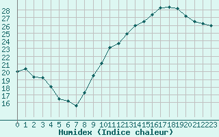 Courbe de l'humidex pour Le Havre - Octeville (76)