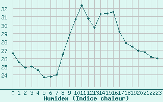 Courbe de l'humidex pour Evionnaz