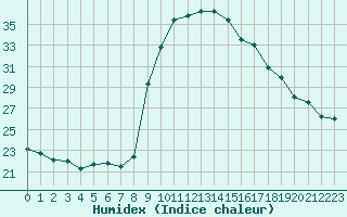 Courbe de l'humidex pour Cevio (Sw)