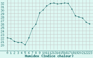 Courbe de l'humidex pour Leipzig