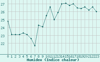 Courbe de l'humidex pour Cap Bar (66)