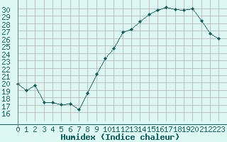 Courbe de l'humidex pour Trappes (78)