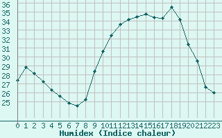 Courbe de l'humidex pour Bouligny (55)