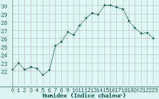 Courbe de l'humidex pour Pully-Lausanne (Sw)