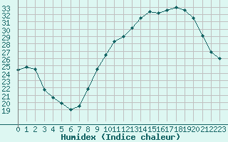 Courbe de l'humidex pour Rochegude (26)