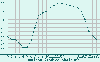 Courbe de l'humidex pour Elbayadh