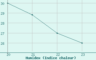 Courbe de l'humidex pour Saint-Clment-de-Rivire (34)