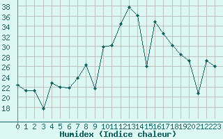 Courbe de l'humidex pour Barcelona