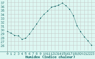 Courbe de l'humidex pour Bad Lippspringe