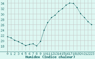 Courbe de l'humidex pour Toulouse-Francazal (31)