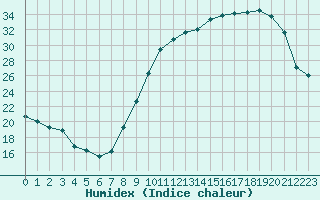 Courbe de l'humidex pour Ernage (Be)