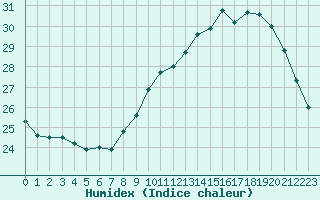 Courbe de l'humidex pour Sallles d'Aude (11)